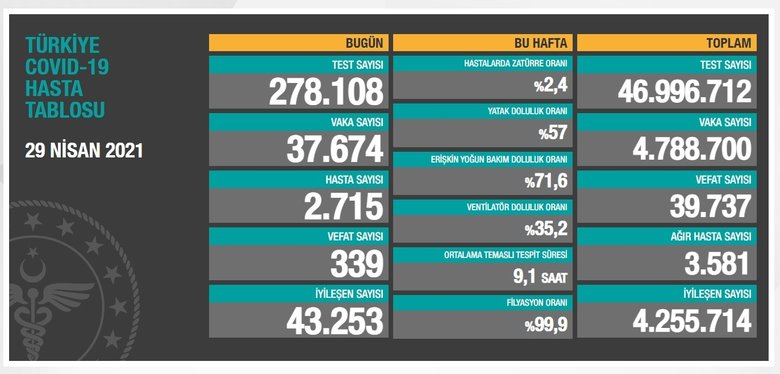 Son dakika: Sağlık Bakanlığı koronavirüs vaka sayısını açıkladı! 29 Nisan koronavirüs tablosu