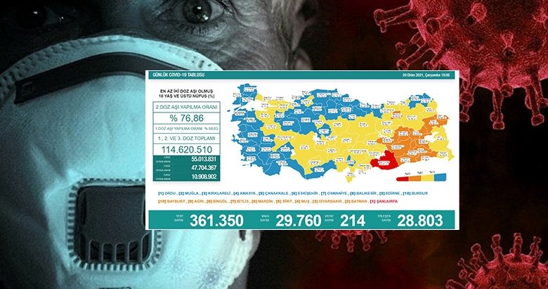 Son dakika: Bugünkü vaka tablosu açıklandı