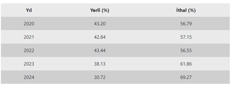 Türkiye’de satılan otomobillerin yaklaşık yüzde 70’i ithal