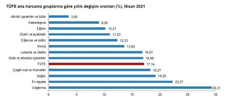 Nisan ayı enflasyon rakamları açıklandı