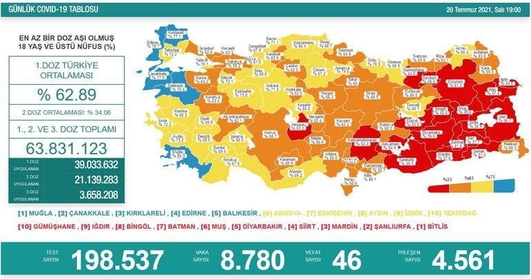 Son dakika: Koronavirüs vaka tablosu açıklandı! 20 Temmuz vaka sayısı...