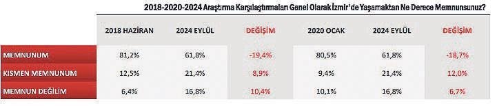 Altı İzmirliden biri mutlu değil