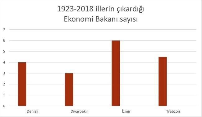 Şimdiye kadar hangi il kaç bakan çıkardı?