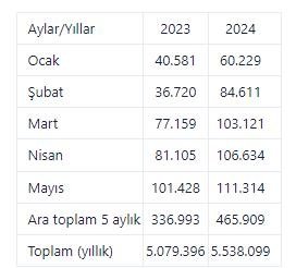 Trafiğe kayıtlı motosiklet sayısı 5,5 milyonu geçti