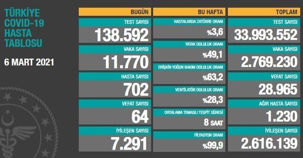 Son dakika: Sağlık Bakanlığı koronavirüs vaka sayısını açıkladı