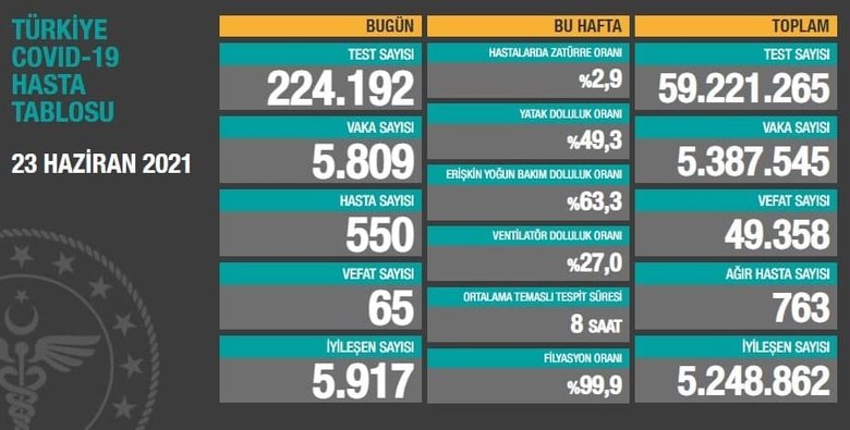 Son dakika: Bugünkü koronavirüs vaka sayılarını Bakan Koca açıkladı