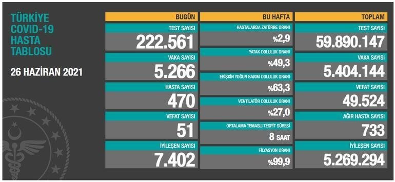 Son dakika: Sağlık Bakanlığı bugünkü koronavirüs vaka sayısını açıkladı