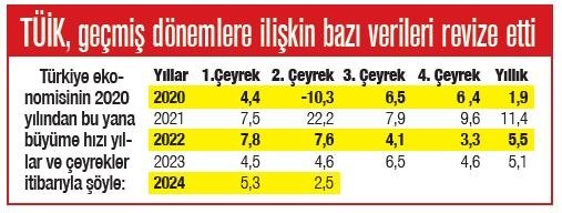 Türkiye ikinci çeyrekte büyüdü