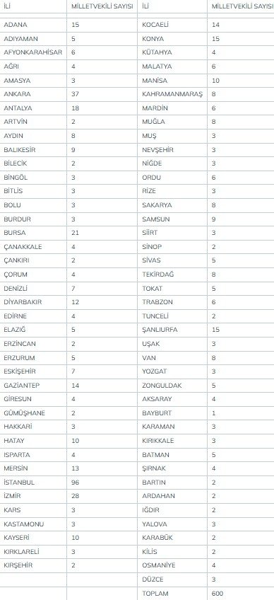 Resmi Gazete’de yayımlandı! YSK, nüfusa göre illerin çıkaracağı milletvekili sayısını belirledi