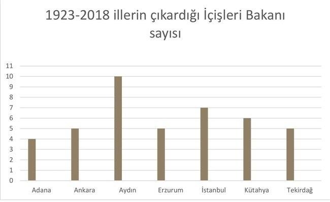 Şimdiye kadar hangi il kaç bakan çıkardı?