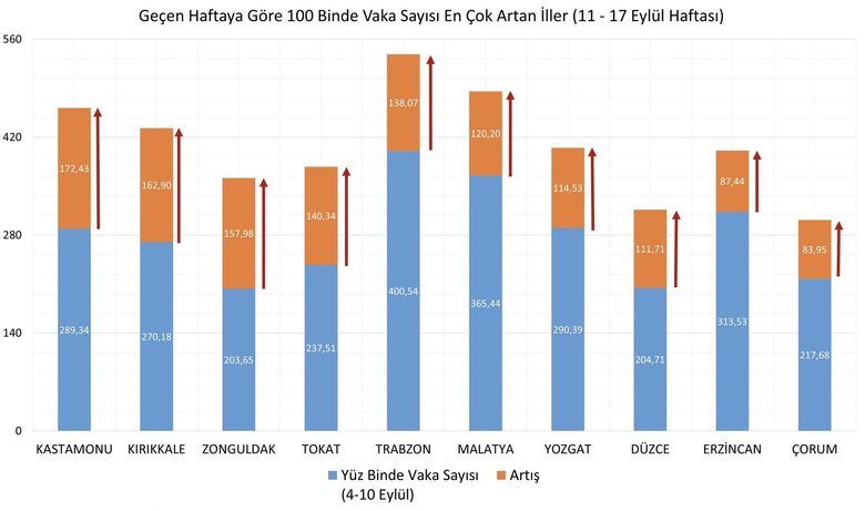 Bakan Koca, illere göre haftalık vaka sayısını açıkladı! İzmir ve Ege’de son durum nasıl?