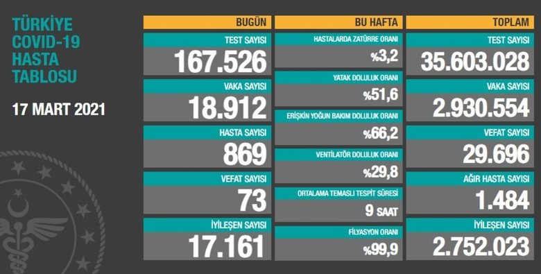Son dakika: Sağlık Bakanlığı koronavirüs vaka sayısını açıkladı! İşte günlük tablo