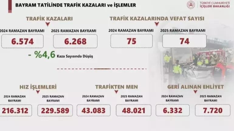 Son dakika: Bakan Yerlikaya bayramın acı bilançosunu açıkladı