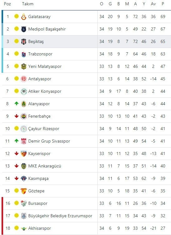 Süper Lig’e veda eden takımlar belli oldu! Göztepe kümede kaldı!