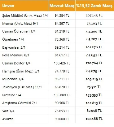 son-dakika-memur-zammi-ortaya-cikti-polis-ogretmen-doktor-ne-kadar-alacak-1783065725737.jpeg