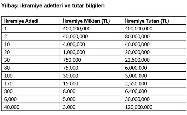 Milli piyango 2024 yılbaşı bileti büyük ikramiyesi ne kadar?