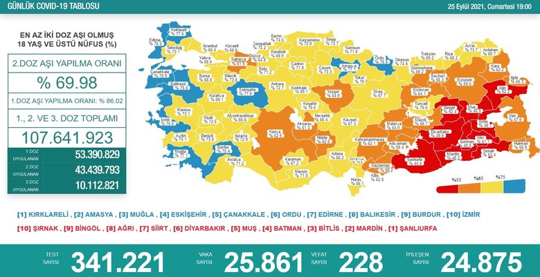 Son dakika: Sağlık Bakanı Koca koronavirüs vaka sayısını açıkladı! 26 Eylül vaka tablosu