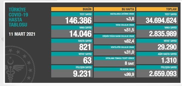 Son dakika: Sağlık Bakanlığı koronavirüs vaka sayısını açıkladı