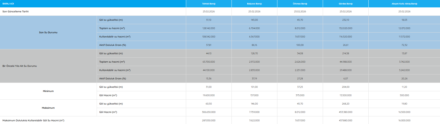 İZMİR BARAJ DOLULUK ORANI 25 ŞUBAT ÇARŞAMBA | İZSU duyurdu! Tahtalı Barajı'nda son durum ne?