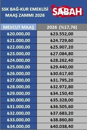 son-dakika-emekli-zammi-belli-oldu-iste-ssk-bagkur-yeni-emekli-maasi-tablosu-1783064087027.jpeg