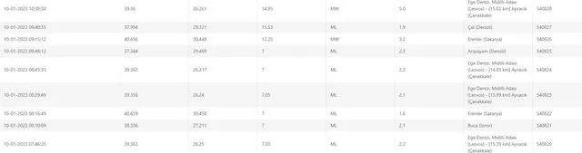 İzmir, Çanakkale ve Ayvalık’ta hissedilen deprem! Korku ve panik yarattı