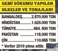 Gemi sökümünden yılda 200 milyon dolar gelir