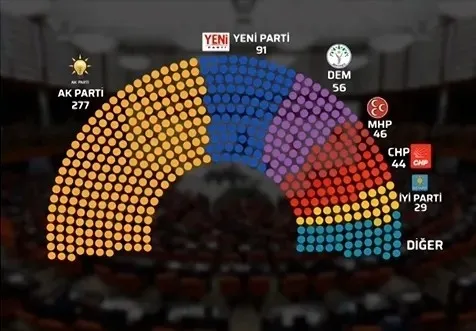 mecliste-koltuk-dagilimi-degisti-chp-44-vekille-5-siraya-geriledi-1784892471762.jpeg