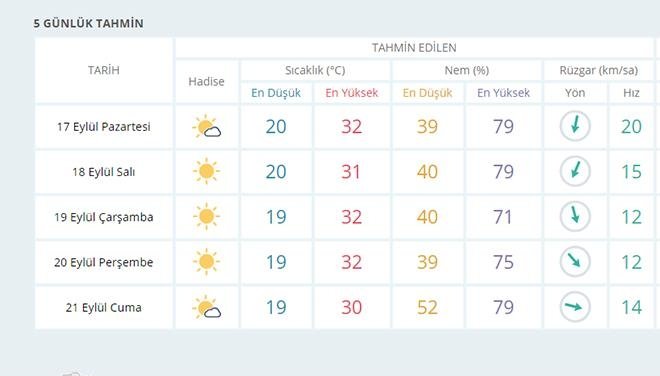 Bu hafta İzmir’de hava nasıl olacak?