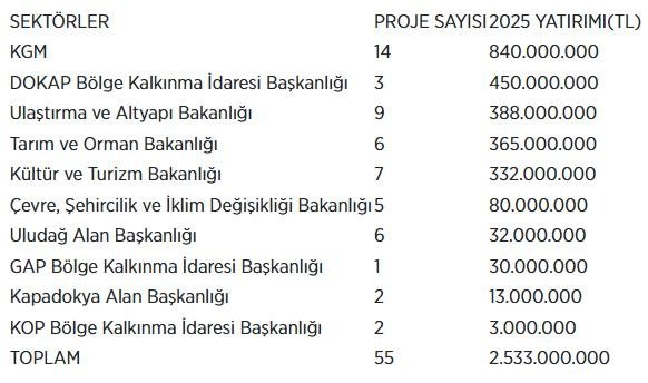 Turizm bölgeleri 2025’te yeni yol projeleriyle kalkınacak