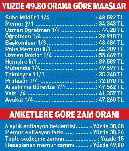 Memur ve emekli maaş zamları bugün netleşiyor