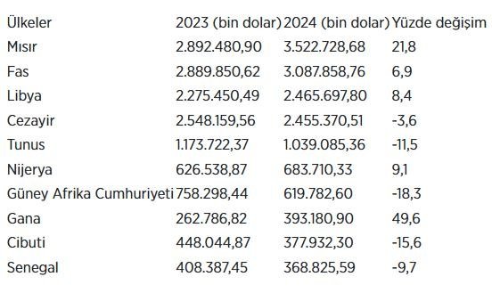Türkiye’nin Afrika ülkelerine ihracatı 2024’te 20 milyar dolara yaklaştı
