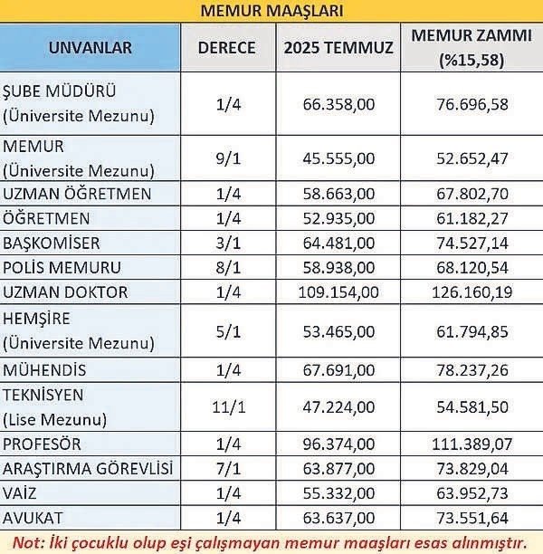 Emekli ve memur zammı kesinleşti