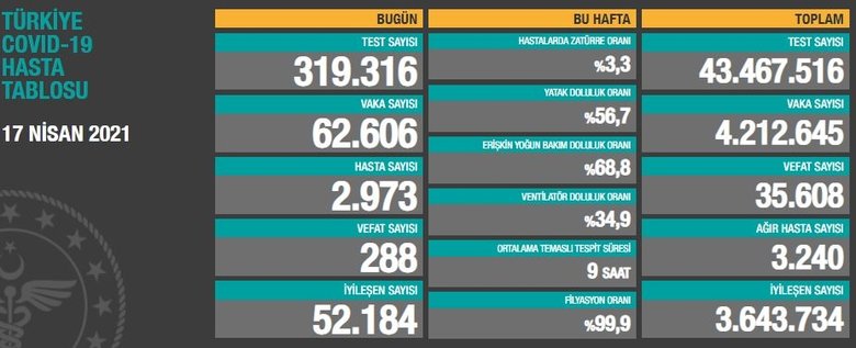 Son dakika: Koronavirüs tablosu açıklandı! 17 Nisan vaka sayısı