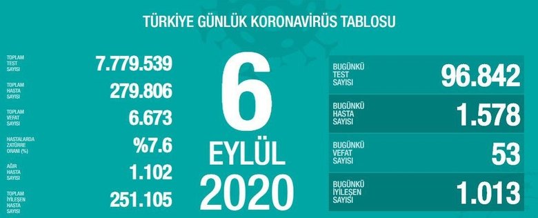 Son dakika: Sağlık Bakanı Koca koronavirüs vaka sayısını açıkladı