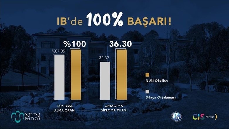 NUN Okullarından %100 Uluslararası Bakalorya Başarısı!