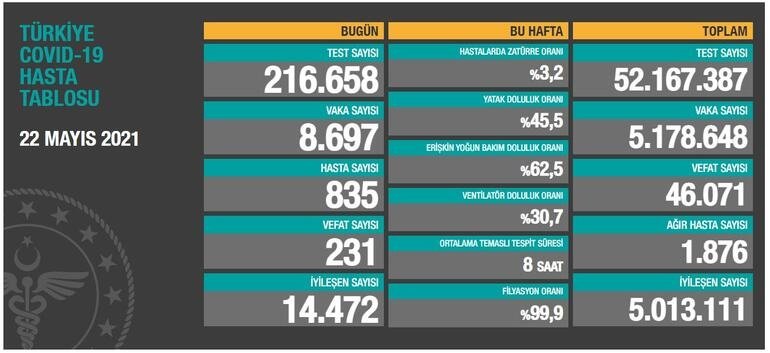 Sağlık Bakanlığı koronavirüs vaka sayısını açıkladı