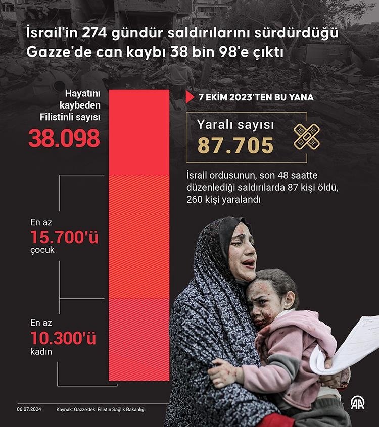 İsrail’in 274 gündür saldırılarını sürdürdüğü Gazze’de can kaybı 38 bin 98’e çıktı