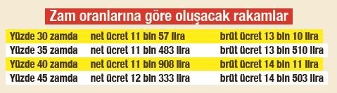 Komisyon toplandı, asgari ücret mesaisi başladı