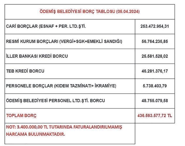 Borçları açıkladı selefini suçladı