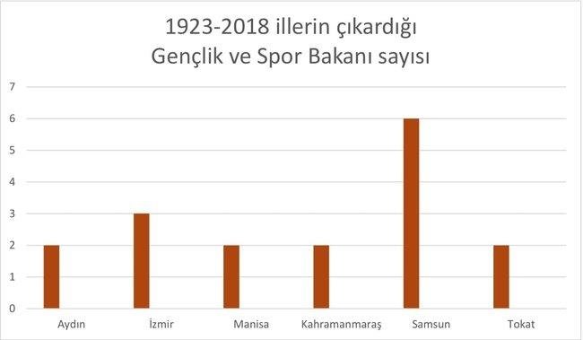 Şimdiye kadar hangi il kaç bakan çıkardı?