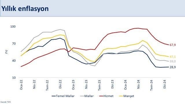 Bakan Şimşek: Yıllık mal enflasyonu yüzde 40’ın altına geriledi