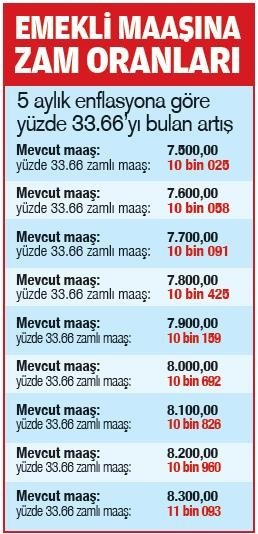 Emekli maaşları enflasyon oranında artış gösterecek