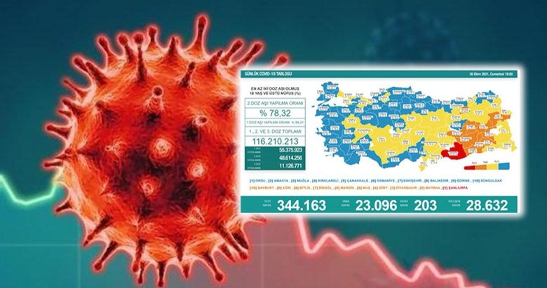 Son dakika: 30 Ekim 2021 koronavirüs vaka ve vefat tablosu