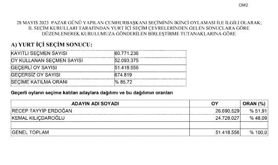 Cumhurbaşkanlığı Seçimi kesin sonuçları Resmi Gazete’de yayımlandı