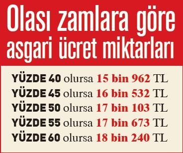 Asgari ücrette zam beklentisi 18 bin 240 TL