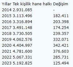 İzmir’de kaç kişi yalnız yaşıyor? TÜİK verilerinde dikkat çeken detaylar