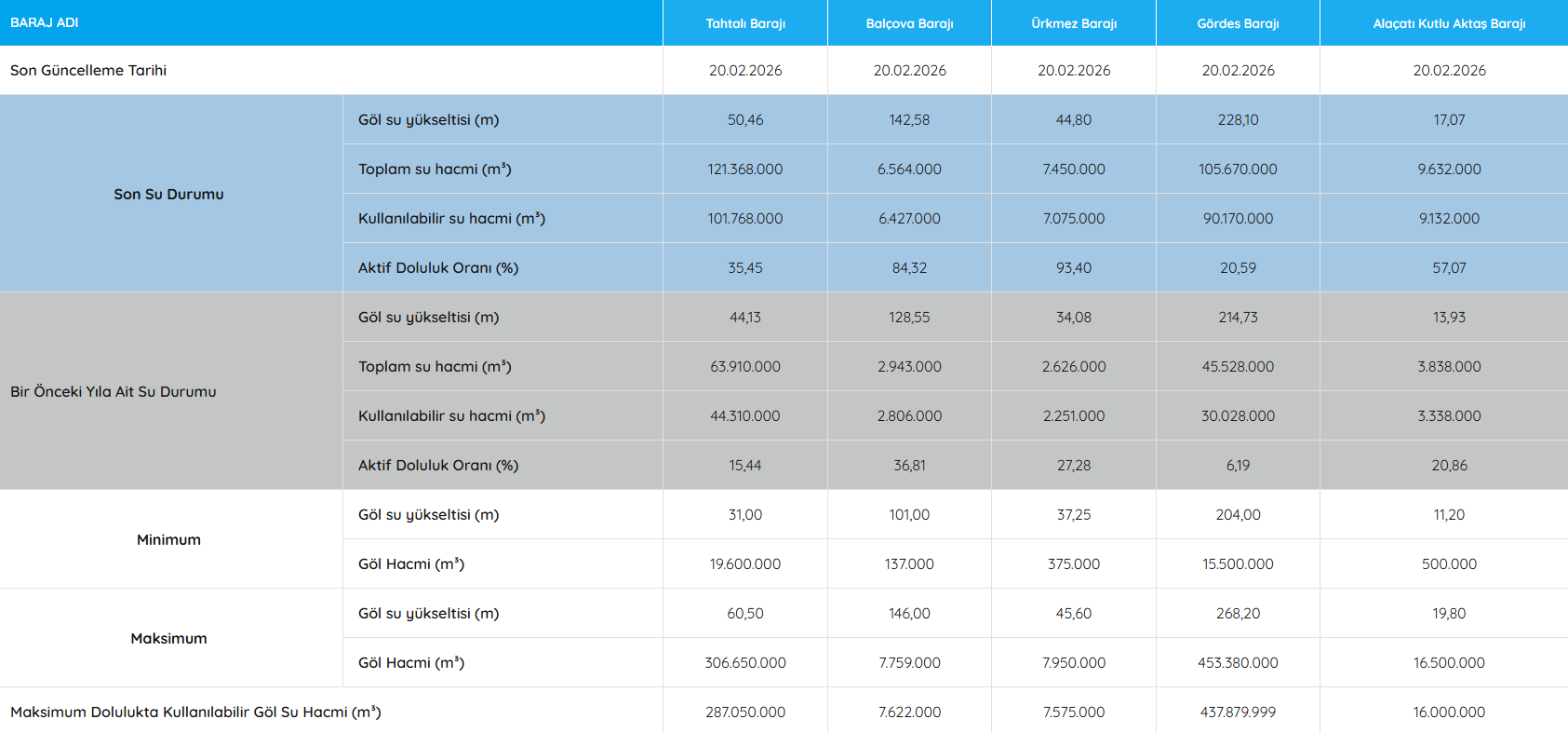 İZMİR BARAJ DOLULUK ORANLARI 20 ŞUBAT | İzmir'de barajlara bereket yağdı! İZSU'dan güncel doluluk oranı