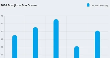 İzmir barajlarında ne kadar su kaldı?