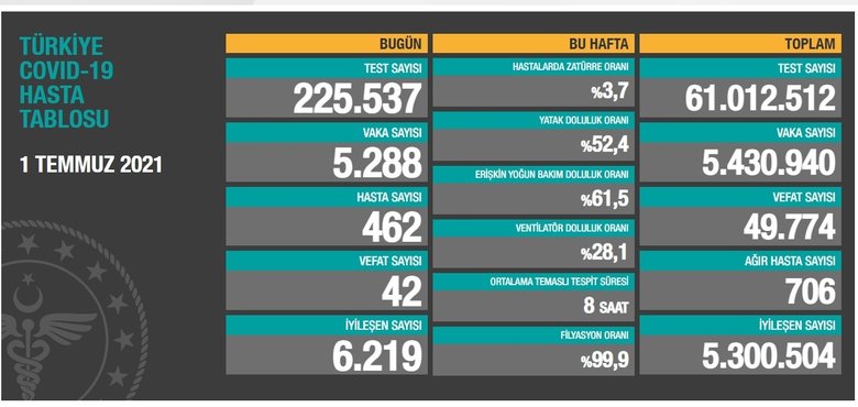 Son dakika: Sağlık Bakanlığı koronavirüs vaka sayısını açıkladı! 1 Temmuz tablosu