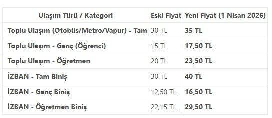 izmir-toplu-tasima-ucretlerine-zam-izban-eshot-metro-ve-tramvay-ucret-tarifesi-1774944598446.jpeg